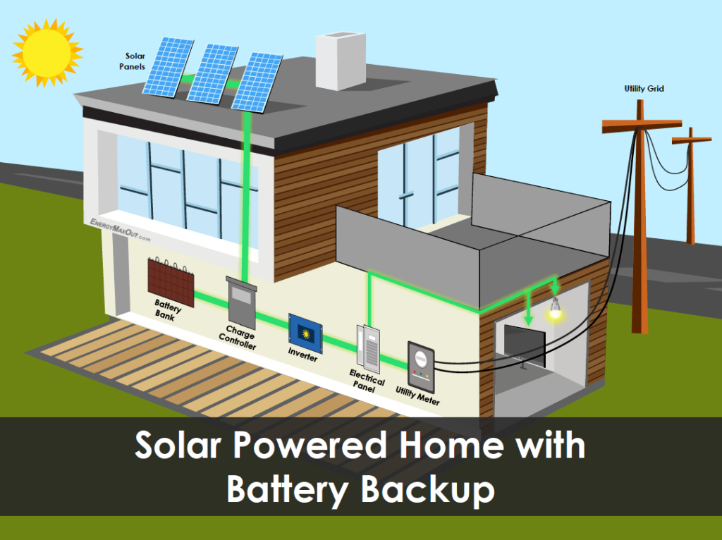 Diagram: Solar Powered Home